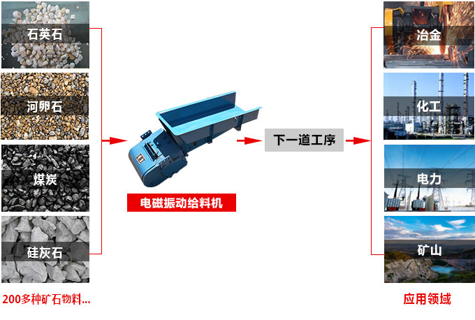 電磁振動給料機(jī)應(yīng)用范圍