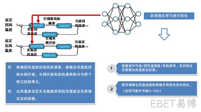 末端空调箱控制优化