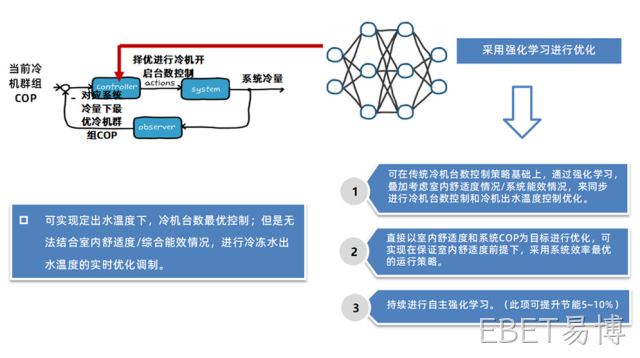 冷机群组控制优化